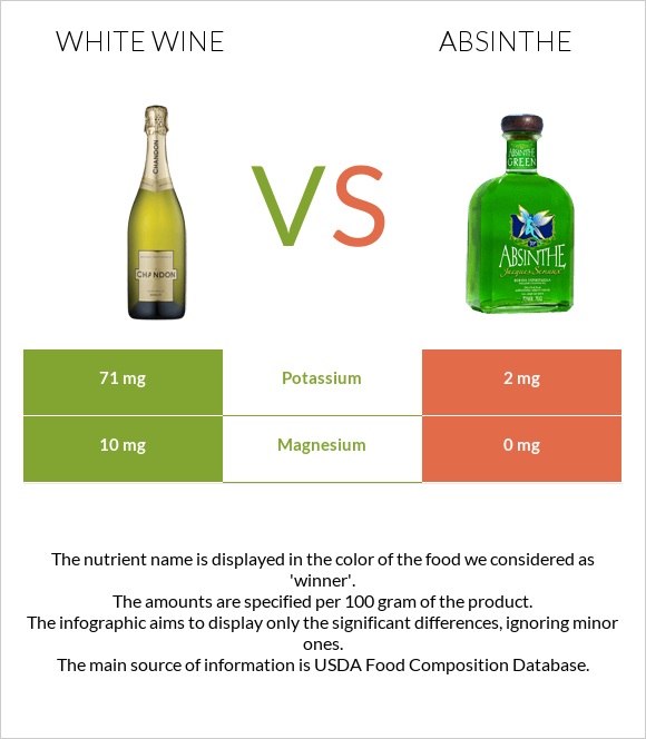White wine vs Absinthe infographic