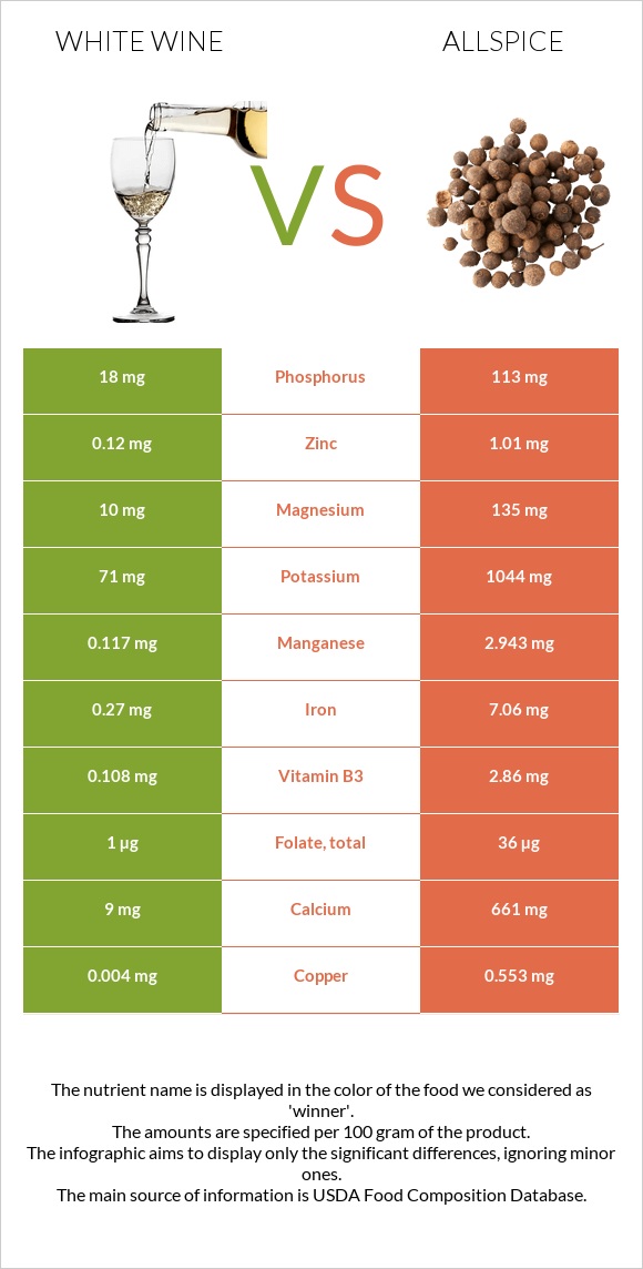 Սպիտակ գինի vs Allspice infographic