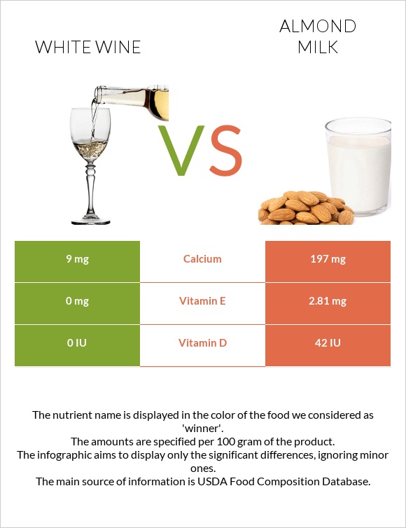 White wine vs Almond milk infographic