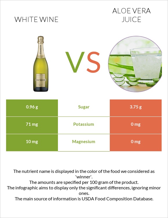 White wine vs Aloe vera juice infographic