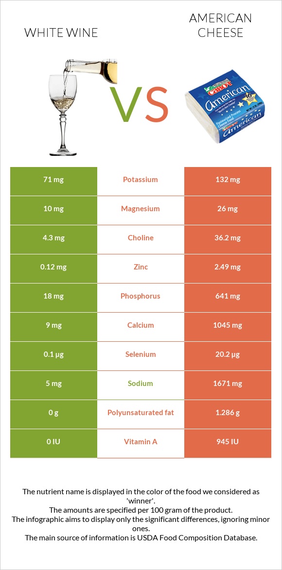 White wine vs American cheese infographic