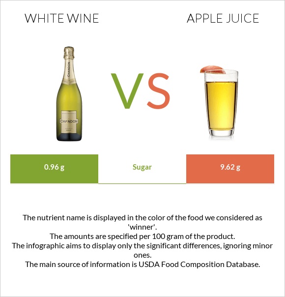 White wine vs Apple juice infographic