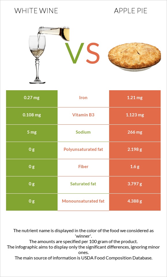 White wine vs Apple pie infographic