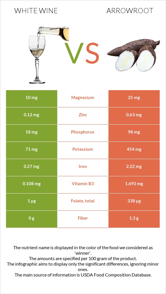 White wine vs Arrowroot infographic