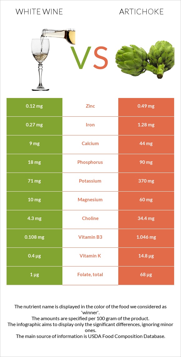 White wine vs Artichoke infographic