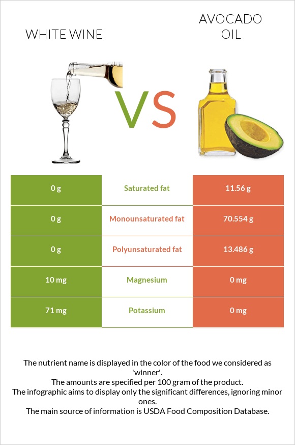 White wine vs Avocado oil infographic