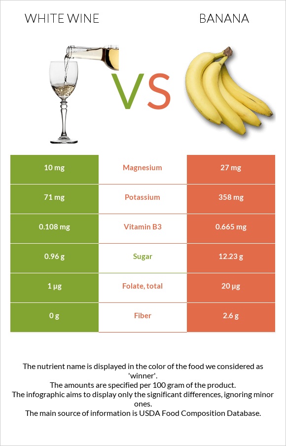 Սպիտակ գինի vs Բանան infographic