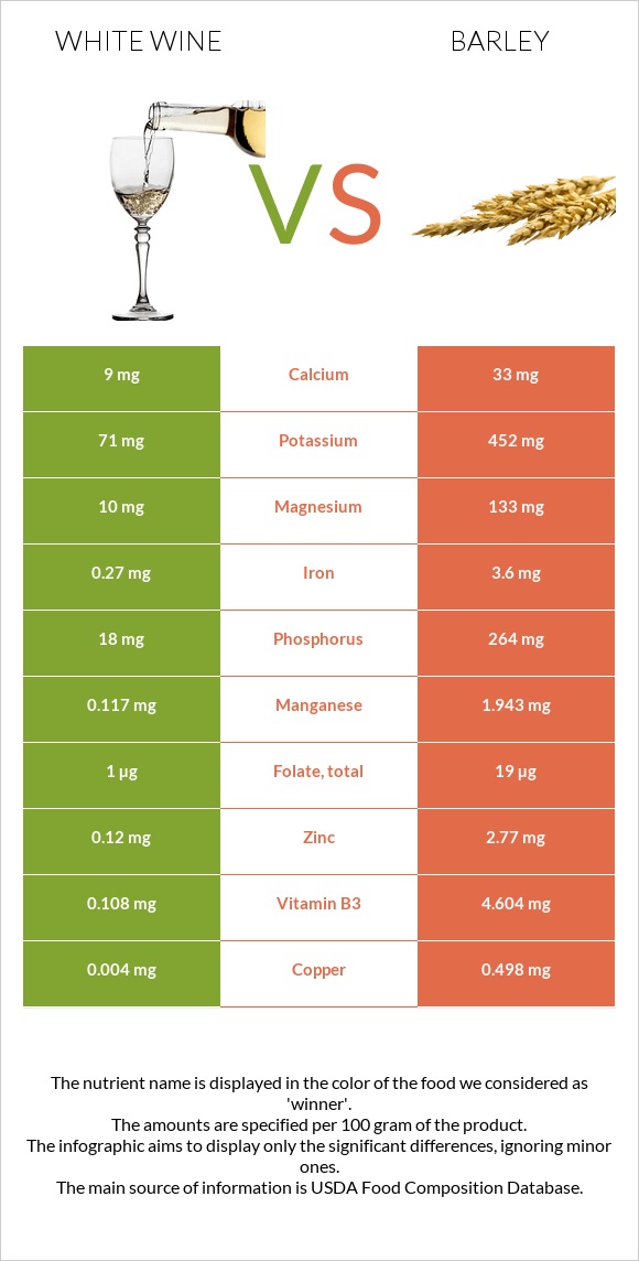 White wine vs Barley infographic
