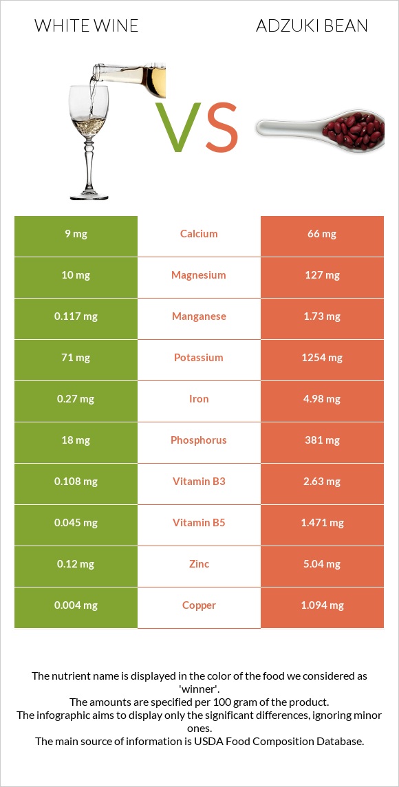 White wine vs Adzuki bean infographic