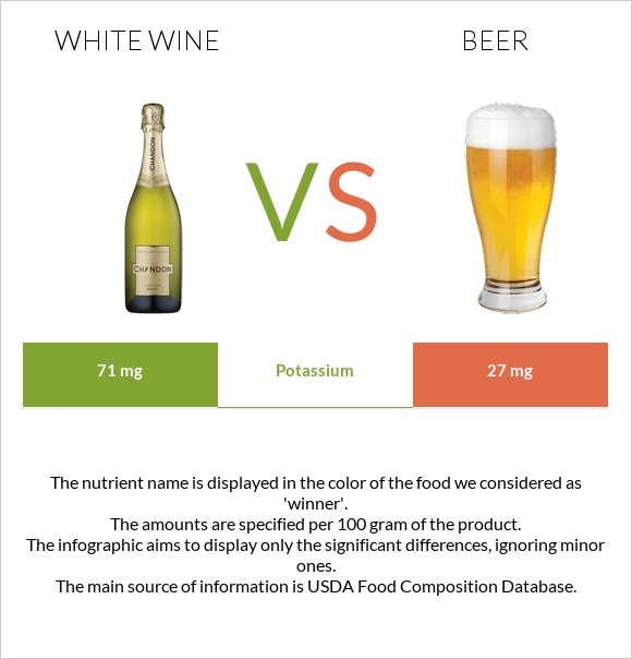 Սպիտակ գինի vs Գարեջուր infographic