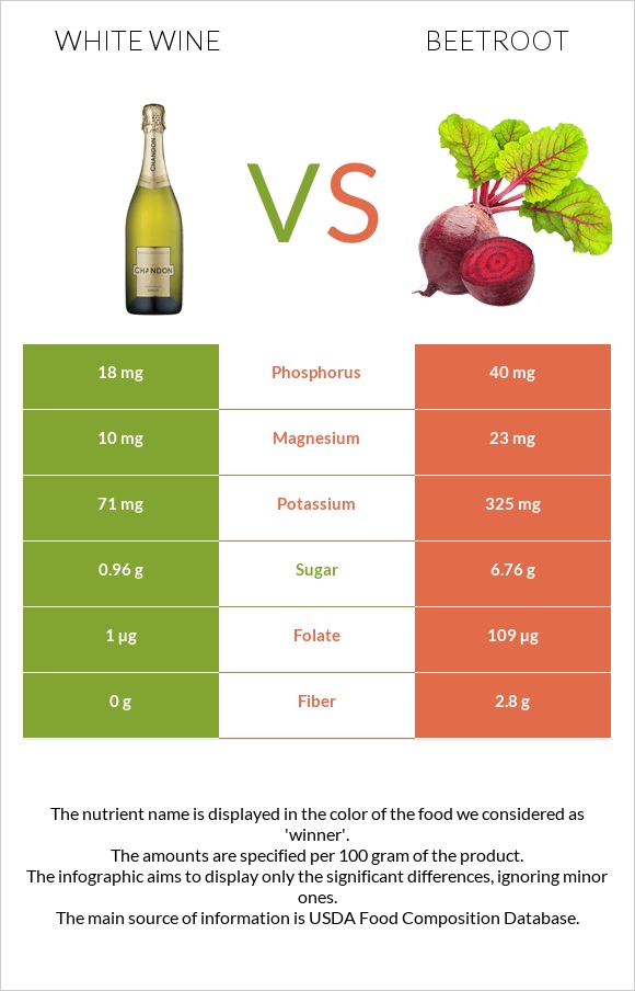 White wine vs Beetroot infographic