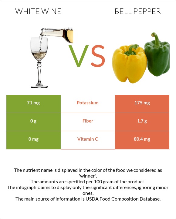 White wine vs Bell pepper infographic