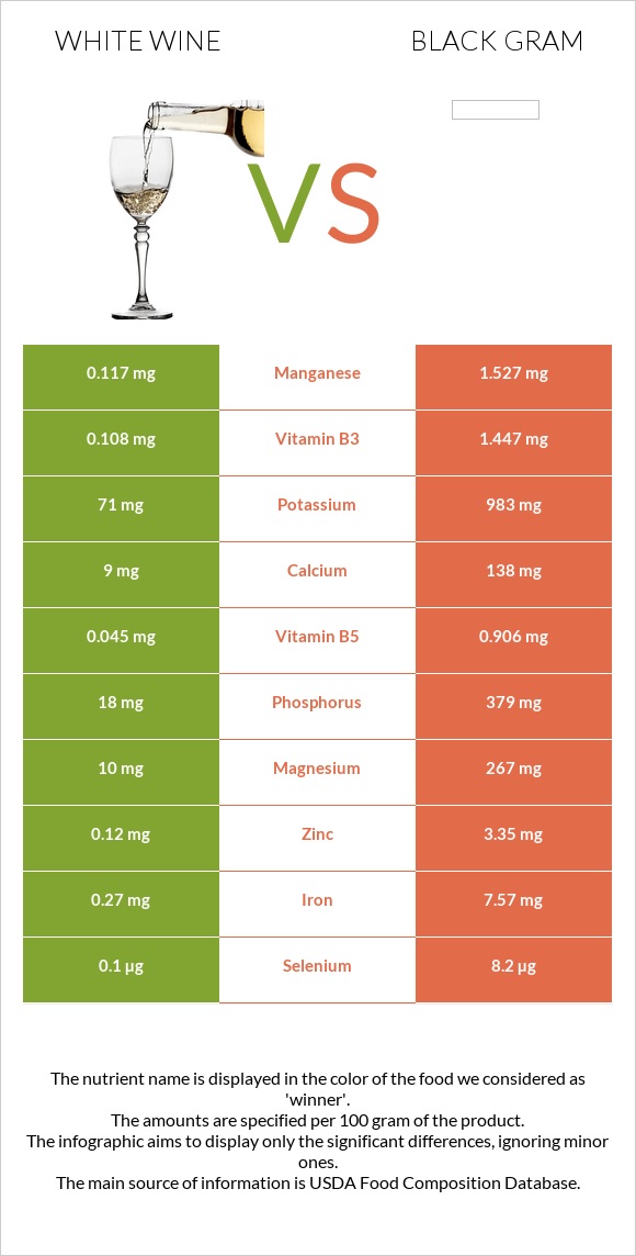 White wine vs Black gram infographic