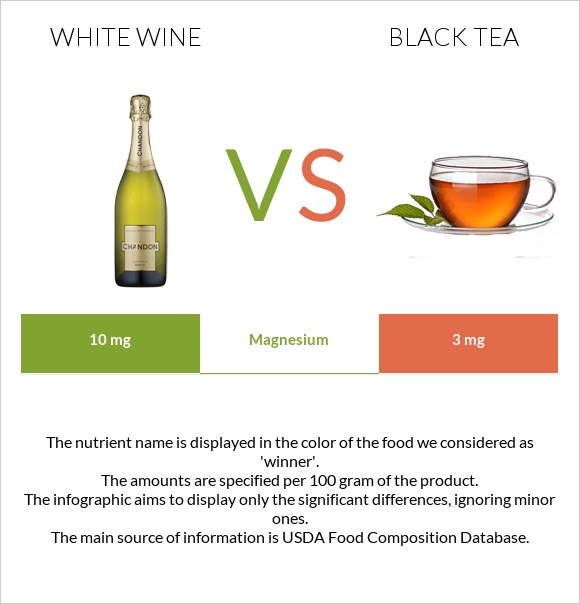 White wine vs Black tea infographic