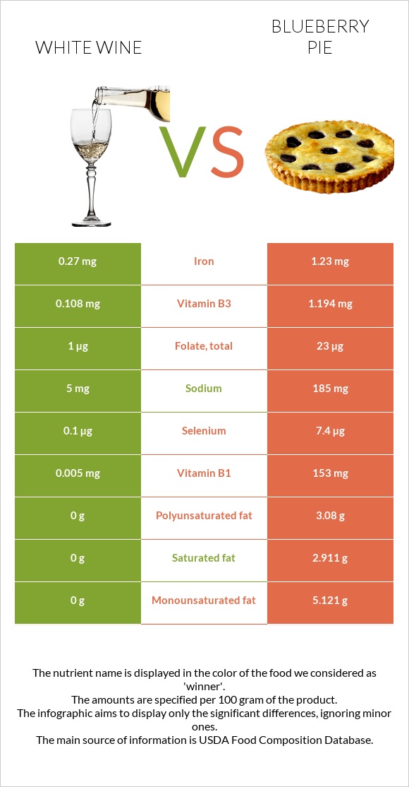 White wine vs Blueberry pie infographic