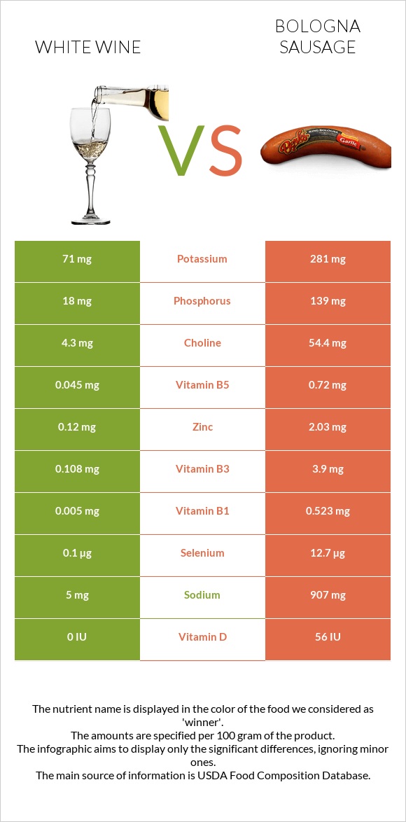 White wine vs Bologna sausage infographic