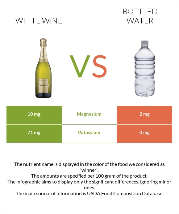 Սպիտակ գինի vs Շշալցրած ջուր infographic