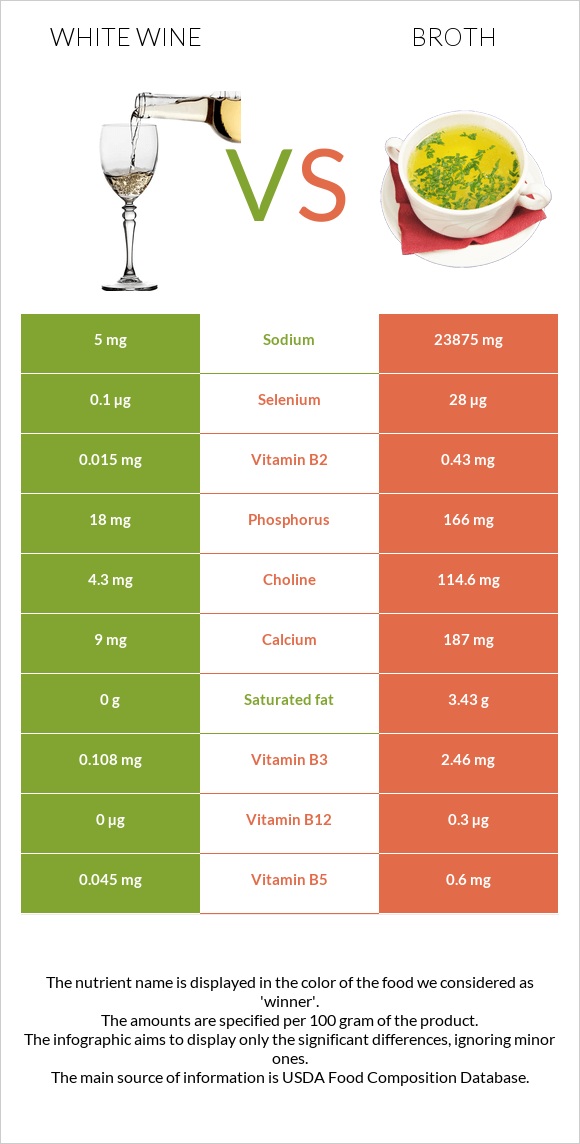 Սպիտակ գինի vs Բուլիոն infographic