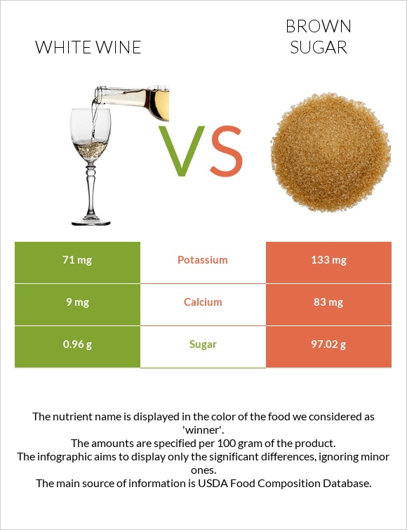 White wine vs Brown sugar infographic