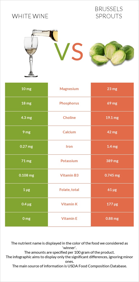 White wine vs Brussels sprouts infographic