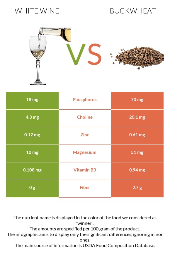White wine vs Buckwheat infographic