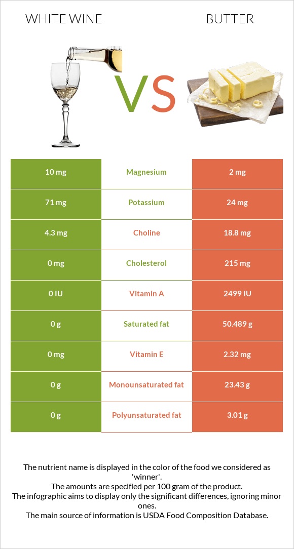 White wine vs Butter infographic