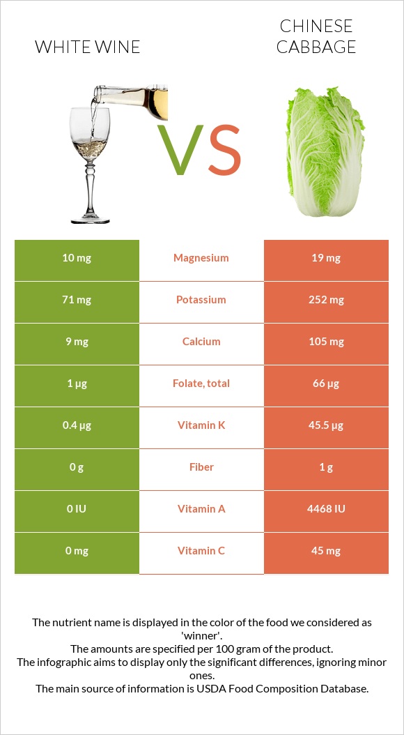 Սպիտակ գինի vs Չինական կաղամբ infographic