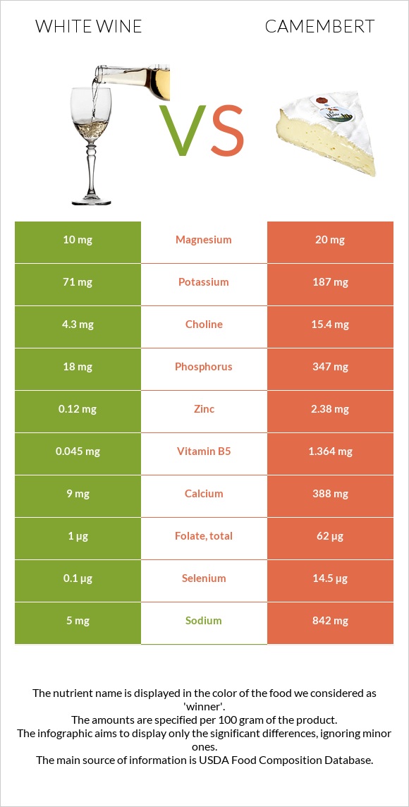 White wine vs Camembert infographic