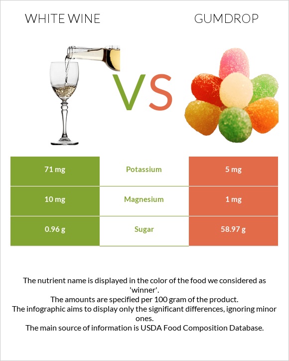 White wine vs Gumdrop infographic
