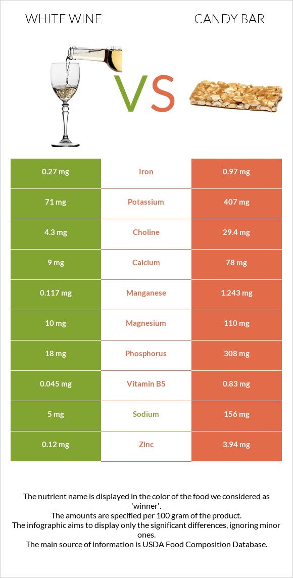 White wine vs Candy bar infographic