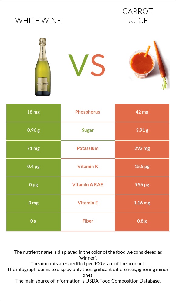White wine vs Carrot juice infographic