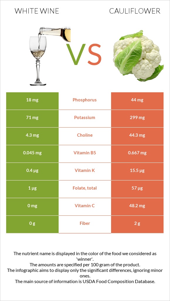 White wine vs Cauliflower infographic