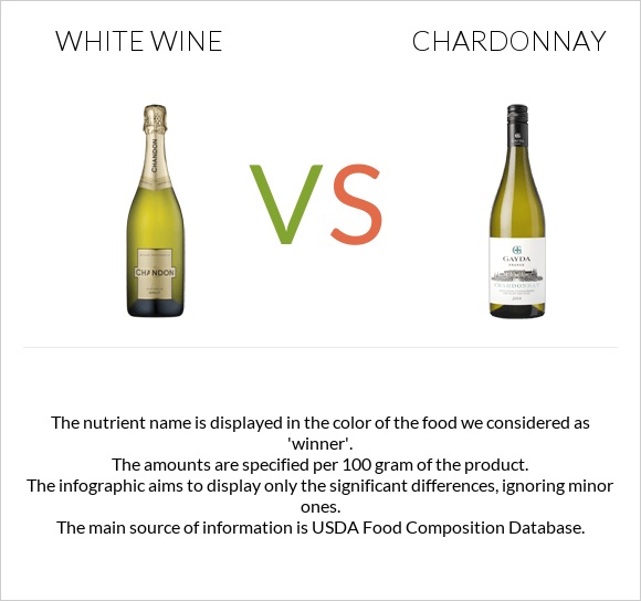 Սպիտակ գինի vs Շարդոնե infographic