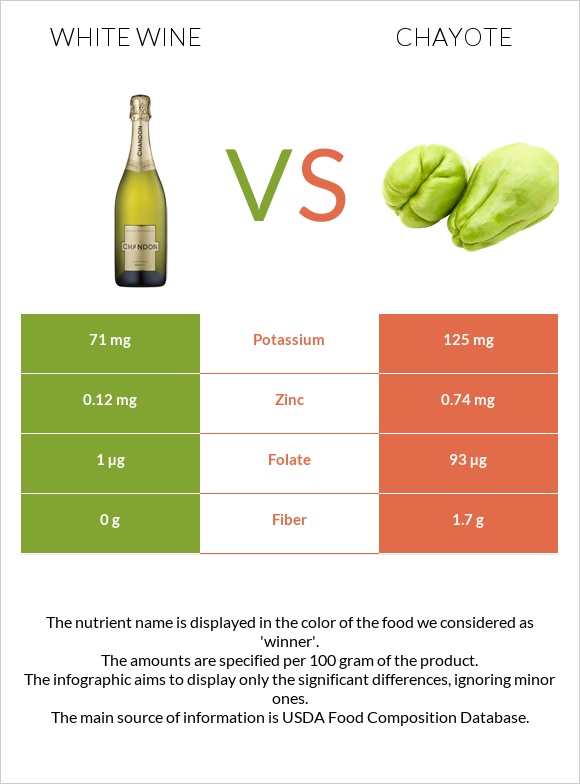 White wine vs Chayote infographic