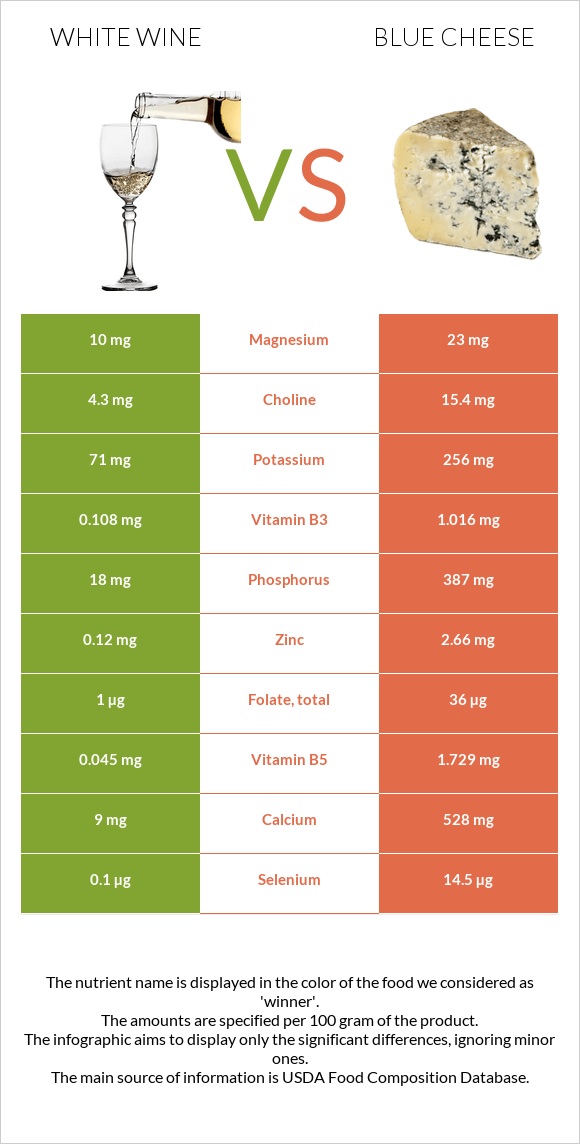 Սպիտակ գինի vs Կապույտ պանիր infographic