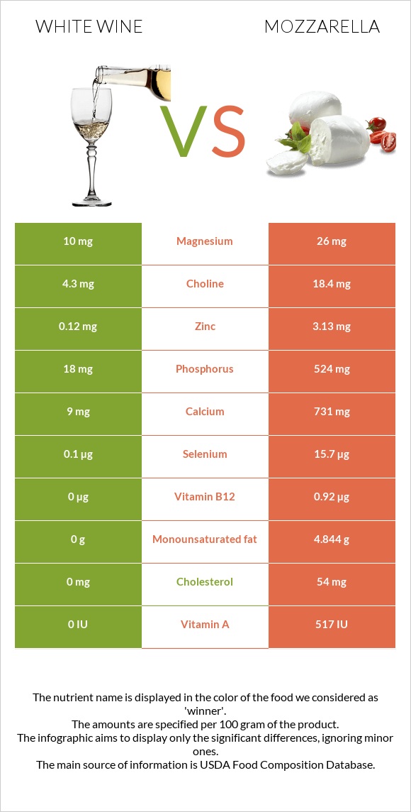 White wine vs Mozzarella infographic