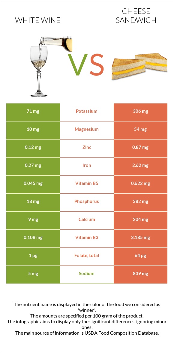 White wine vs Cheese sandwich infographic