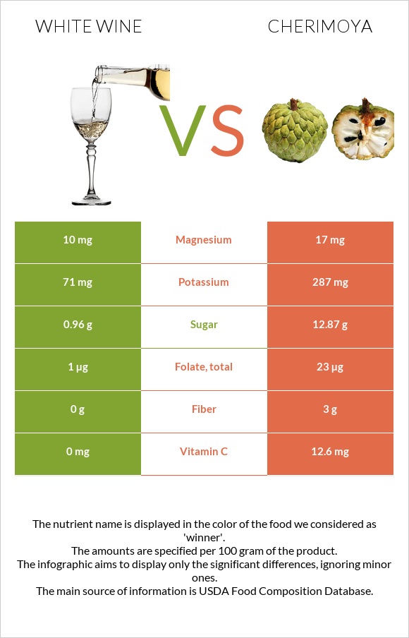 White wine vs Cherimoya infographic