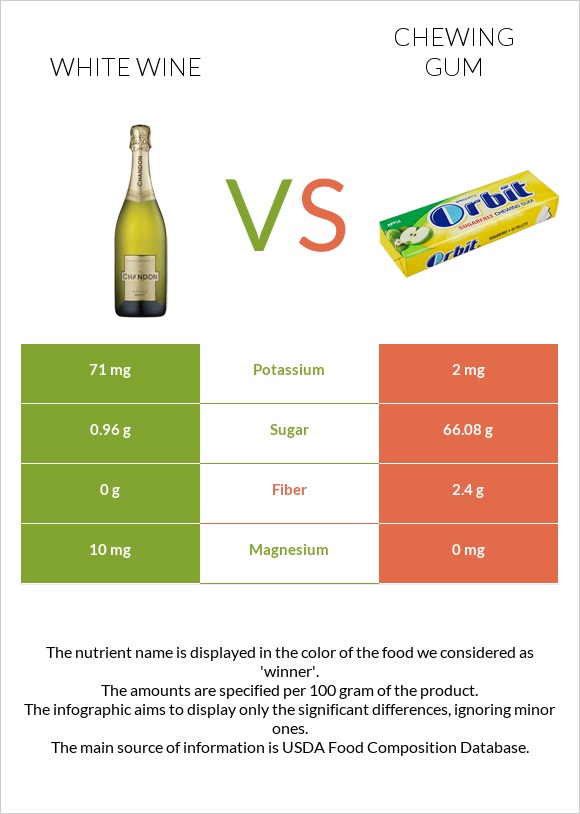 White wine vs Chewing gum infographic