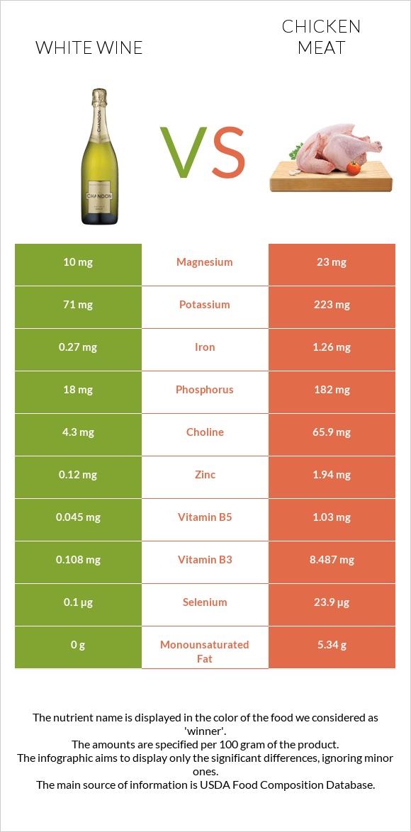White wine vs Chicken meat infographic