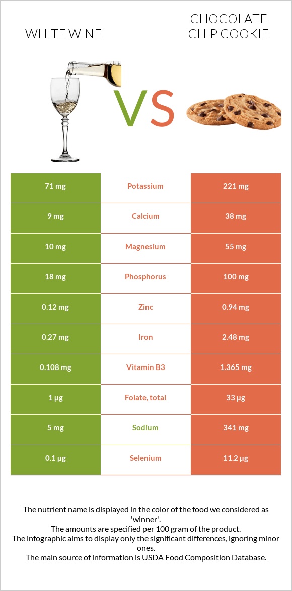 White wine vs Chocolate chip cookie infographic