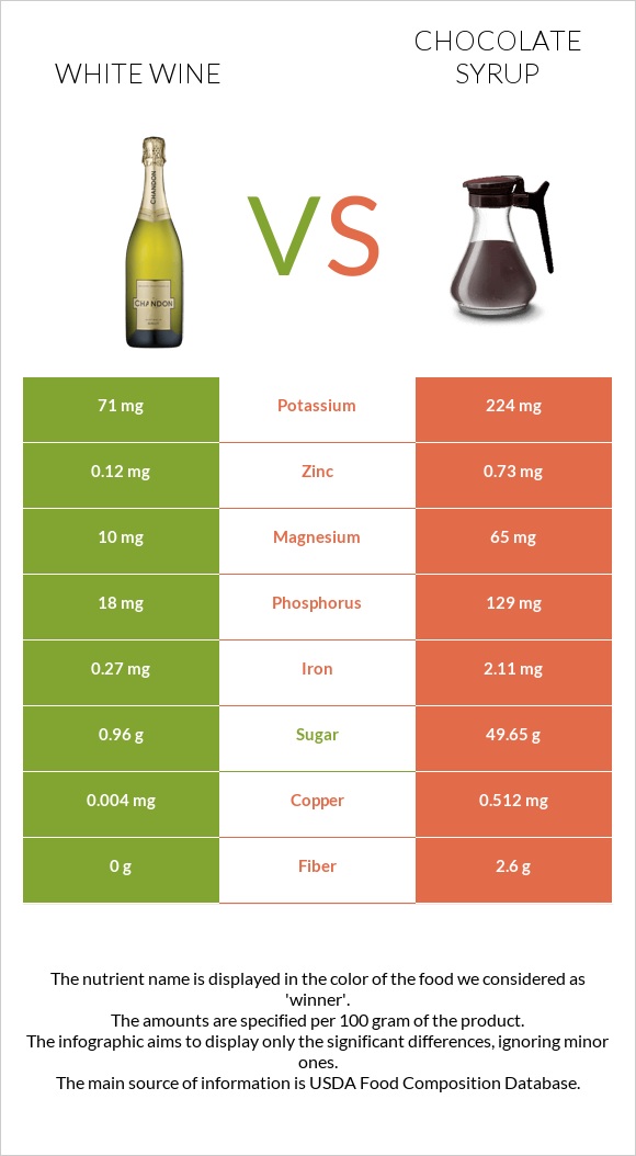 White wine vs Chocolate syrup infographic