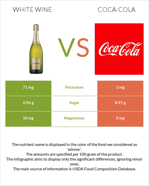 White wine vs Coca-Cola infographic