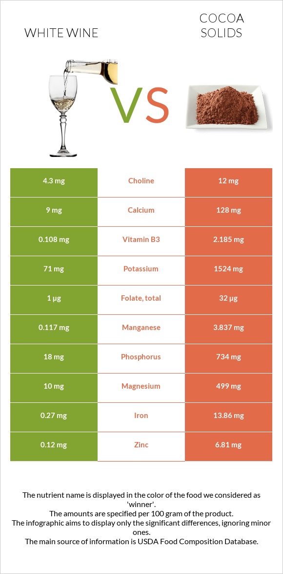 White wine vs Cocoa solids infographic