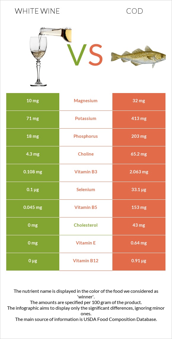 White wine vs Cod infographic