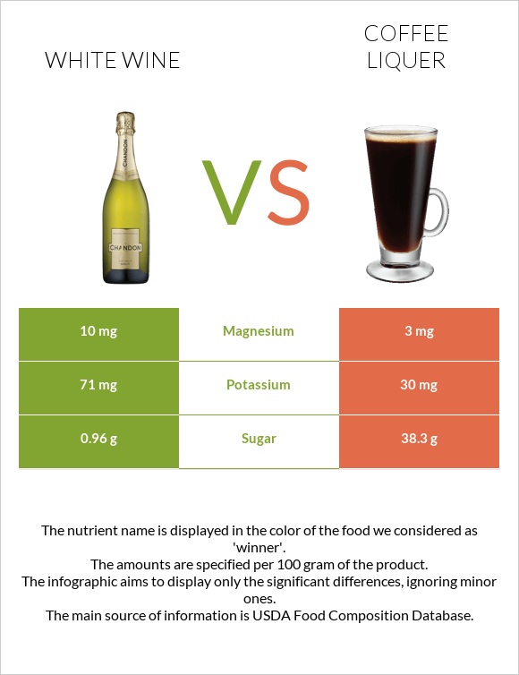 White wine vs Coffee liqueur infographic