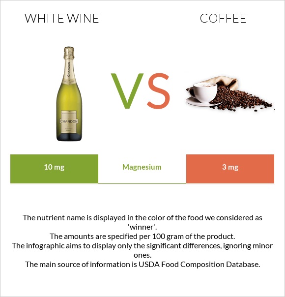White wine vs Coffee infographic