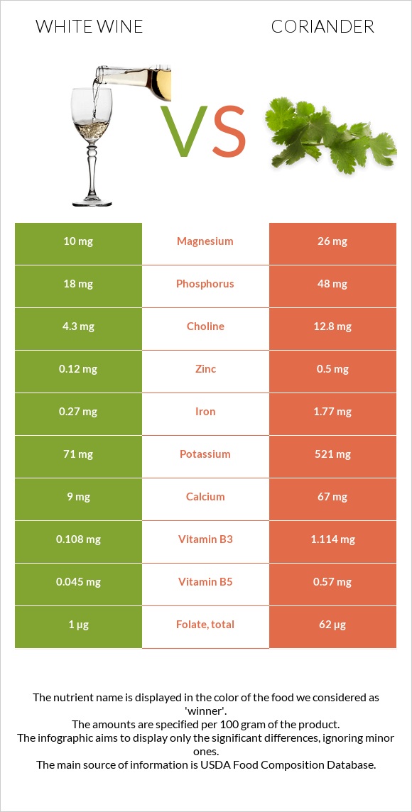 White wine vs Coriander infographic