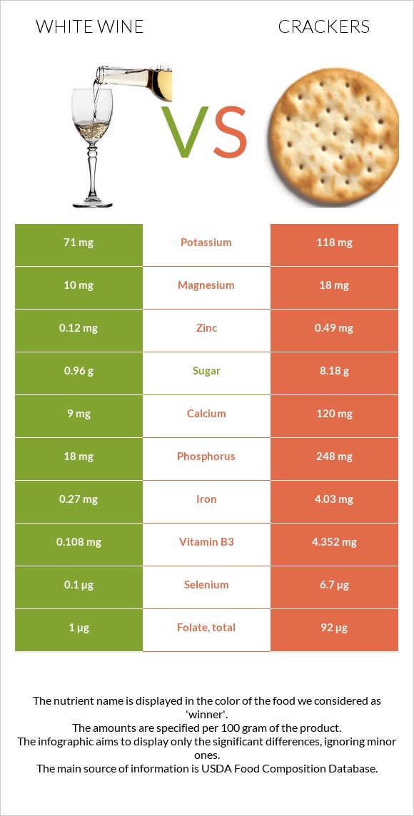 White wine vs Crackers infographic