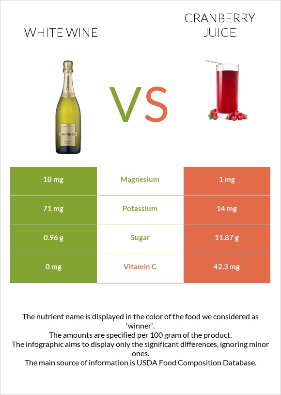 White wine vs Cranberry juice infographic